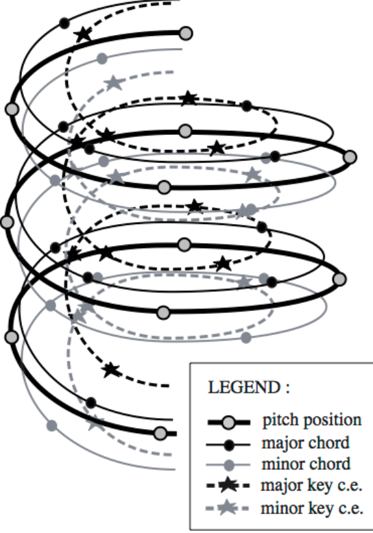 Helical organization of pitch space 